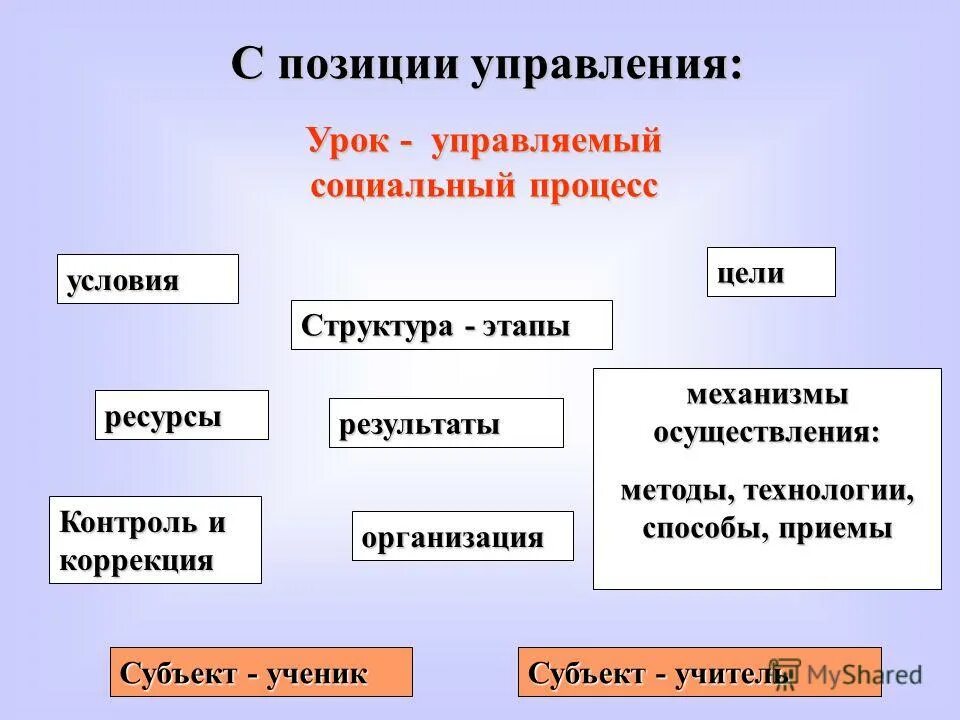 Управление урок 6. Цели - задачи - условия - способы - ….. - Коррекция. Структура логики цели задачи. Управление позицией. Логическое строение текста.