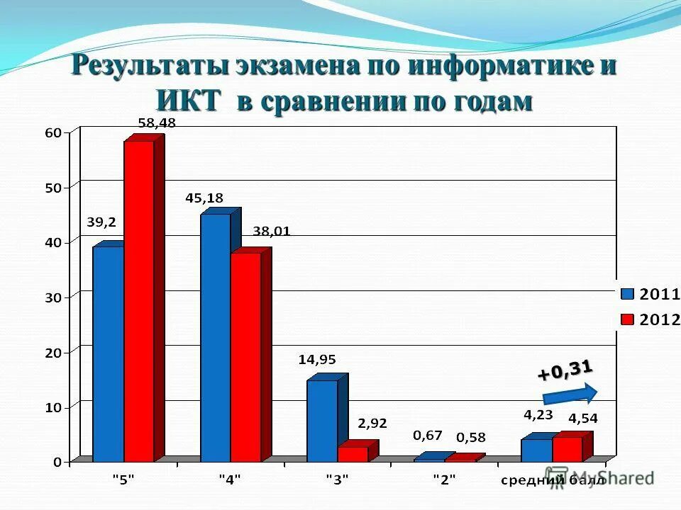 Подходы для выбора предметов для гиа. Результаты гиа. Результаты гиа. Результаты гиа 9 класс. Результаты гиа информатика.
