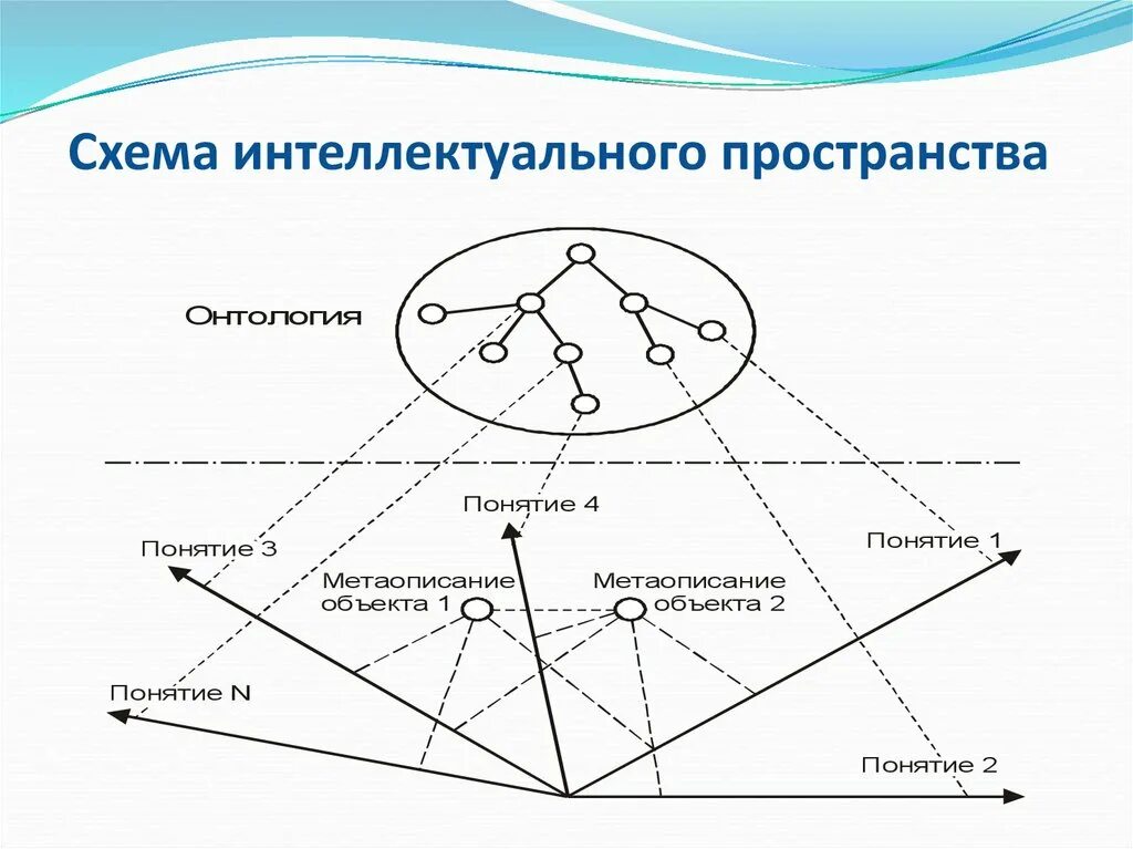 Онтология пространство время. Онтологическая схема. онтологическая модель. схема пространства. интеллектуальное пространство.