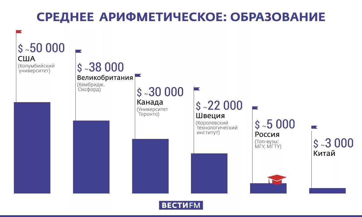 Высокое город год образования. Количество университетов в Америке. Средняя стоимость обучения в университете по странам. Средняя стоимость обучения в вузах США. Стоимость высшего образования в разных странах.