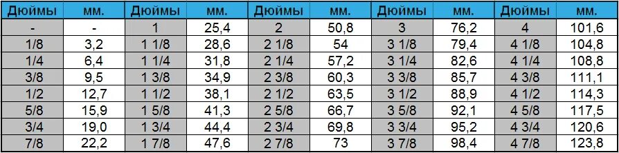 4 дюйма сколько мм. Таблица перевода дюймовых размеров в метрические. Таблица метрика дюймы. Таблица перевода метрики в дюймы. Таблица перевода из дюймов в мм.