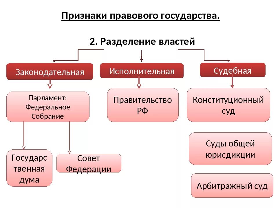 Разделение властей Обществознание 9 класс. Три ветви власти таблица. Ветви власти в РФ схема и функции. Ветви государственной власти РФ схема.