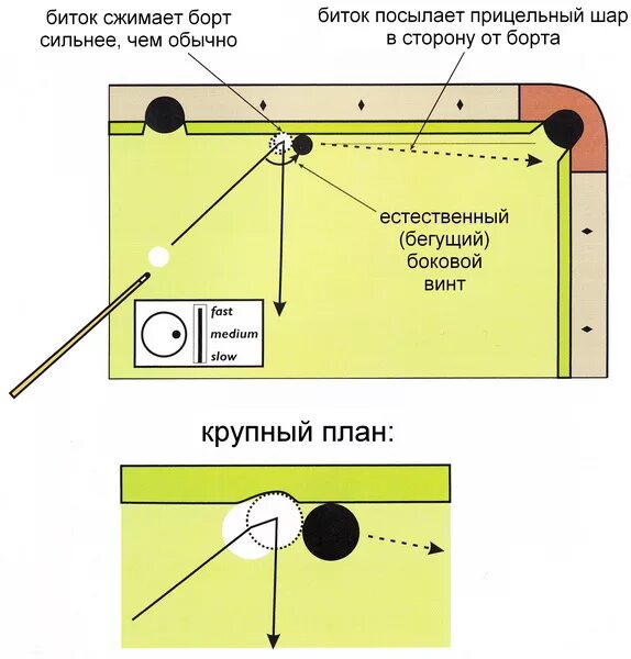Винты в бильярде. Куда бить в бильярде. Бильярд прицеливание свояк. Удары по шару в бильярде. Техника удара в бильярде русском.