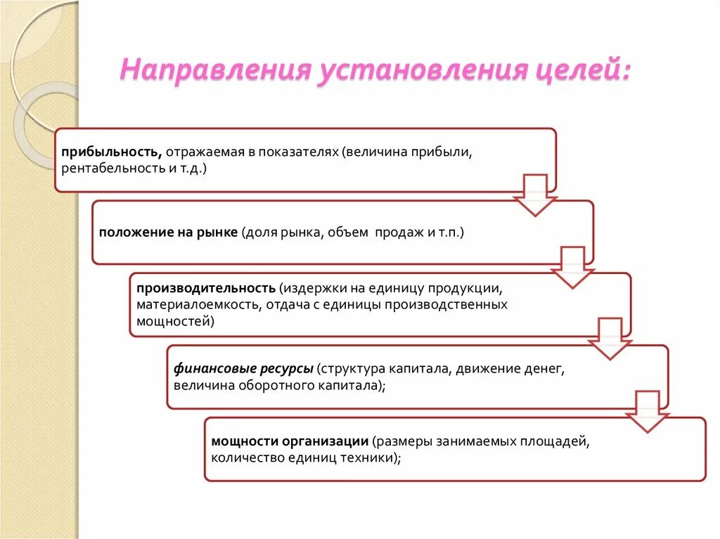 Направление установления целей. Сферы установления целей. Установление целей организации. Правильная последовательность этапов при установлении целей:. Приемы для установления тенденций.