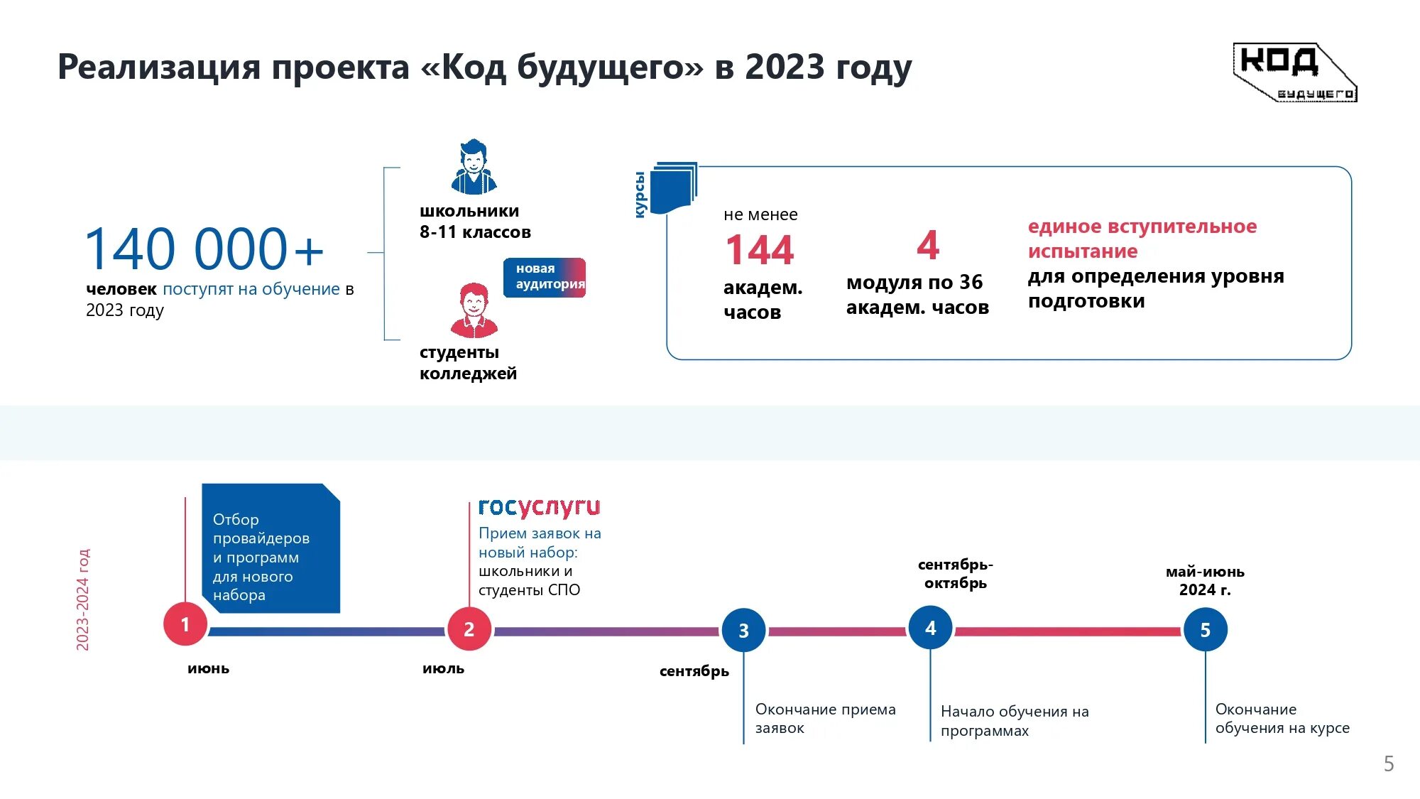 Код проекта. Код будущего. Образование будущего. Код будущего 2023. Код будущего 3 модуль