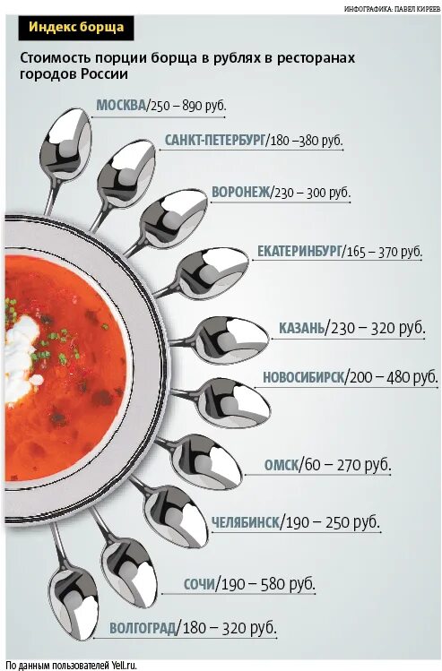 Сколько мяса в порции. Индекс борща. Порция борща в граммах. Себестоимость борща. Стоимость порции борща.