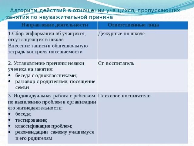 Пропуски уроков учащимися. Алгоритм действия в отношении учащихся пропускающих занятия. Протокол индивидуальной беседы с учащимися. Формы работы с учащимися пропускающими занятия. Алгоритм  действий учителя в школе.