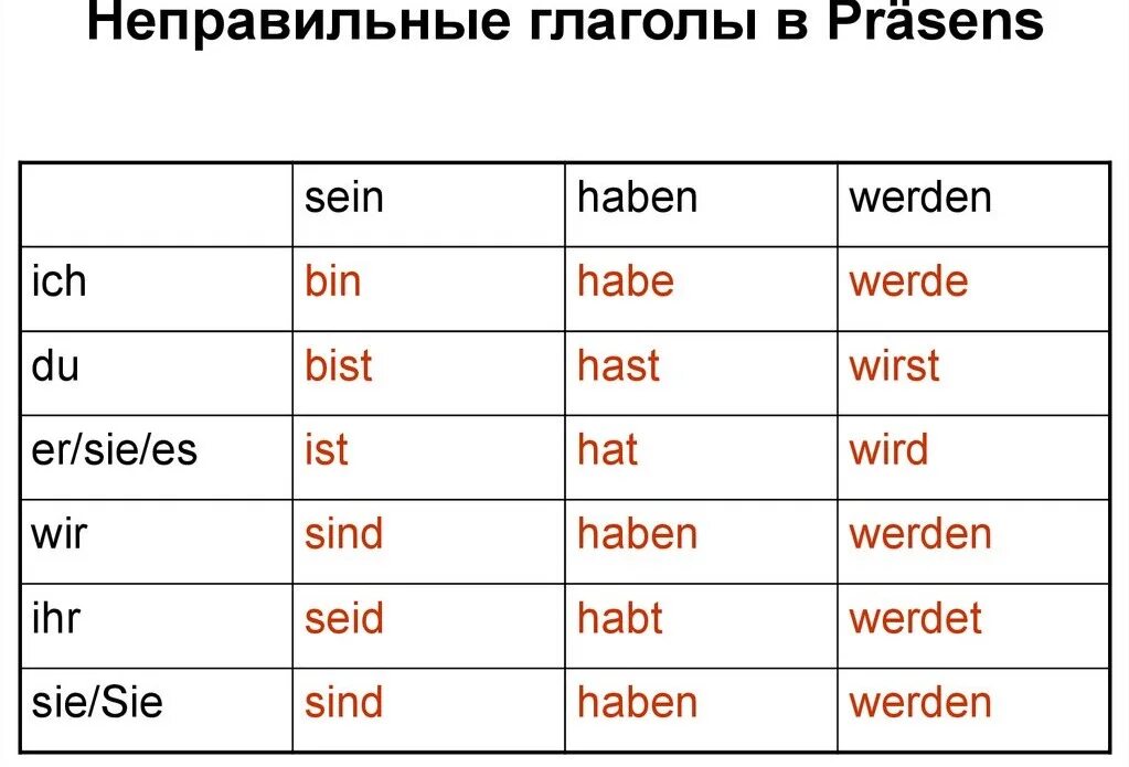 Спряжение глагола sein в немецком. Спряжение глаголов haben sein в немецком. Спряжение глагола sein в немецком языке в настоящем времени. Спряжение глагола sein в немецком языке таблица. 3 глагола в немецком языке