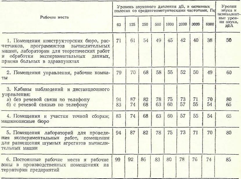 Уровни звука на рабочих местах. Уровень звукового давления. Нормы шума. Уровень звукового давления в помещениях. Уровень шума на рабочем месте норма.