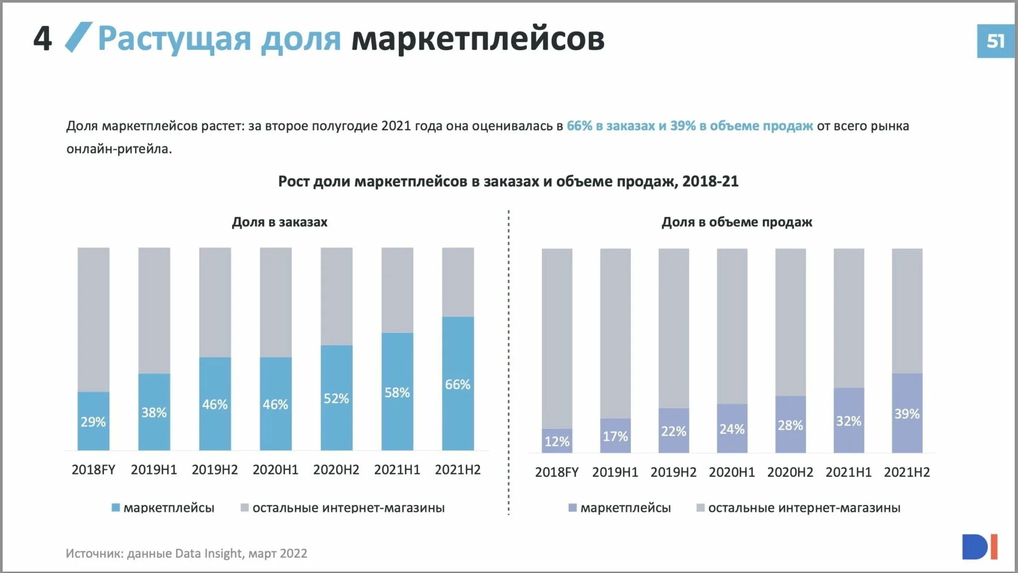 Доли маркетплейсов 2023. Рынок интернет торговли. Рост продаж маркетплейсов. Доли продаж маркетплейсов в России.