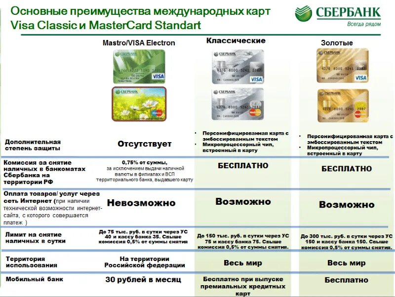 Visa лимит. Ограничение на снятие наличных в банкоматах Сбербанка. Лимиты на снятие наличных Сбербанк мир. Лимит снятия наличных в Сбербанке через Банкомат. Лимиты карт Сбербанка на снятие наличных.