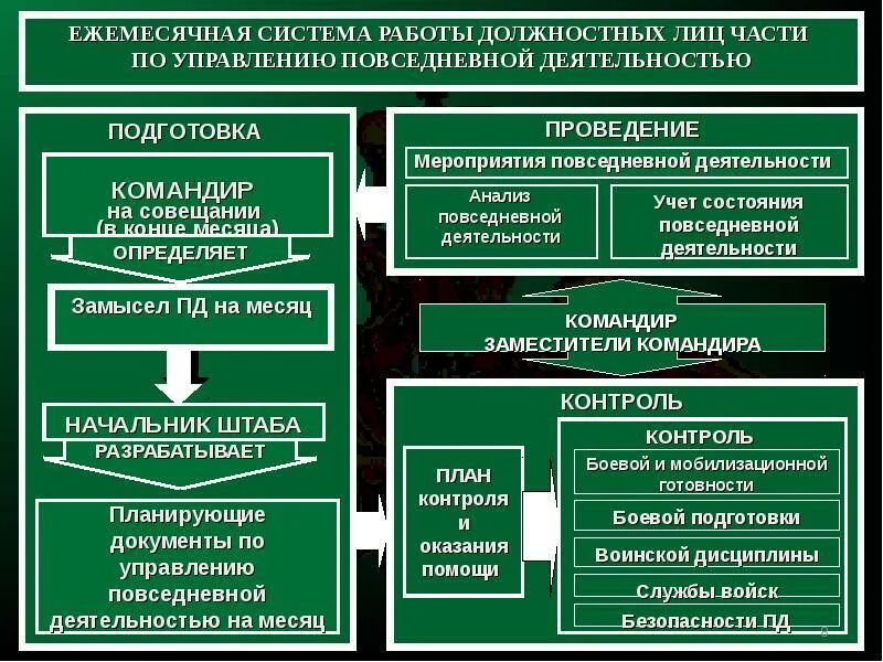 Система работы должностных лиц. Система работы командира. Управление повседневной деятельностью войск. Планирование мероприятий службы войск. Принцип военного руководства