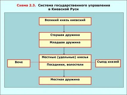Каков был государственный строй киевской руси