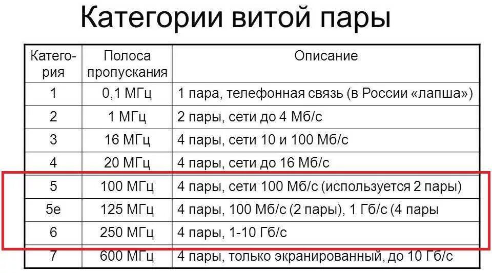 Максимальный размер сети. Категории кабельных соединений на витой паре таблица. Скорость передачи витой пары UTP. Категории витой пары таблица UTP. Категории кабельных соединений на витой паре.