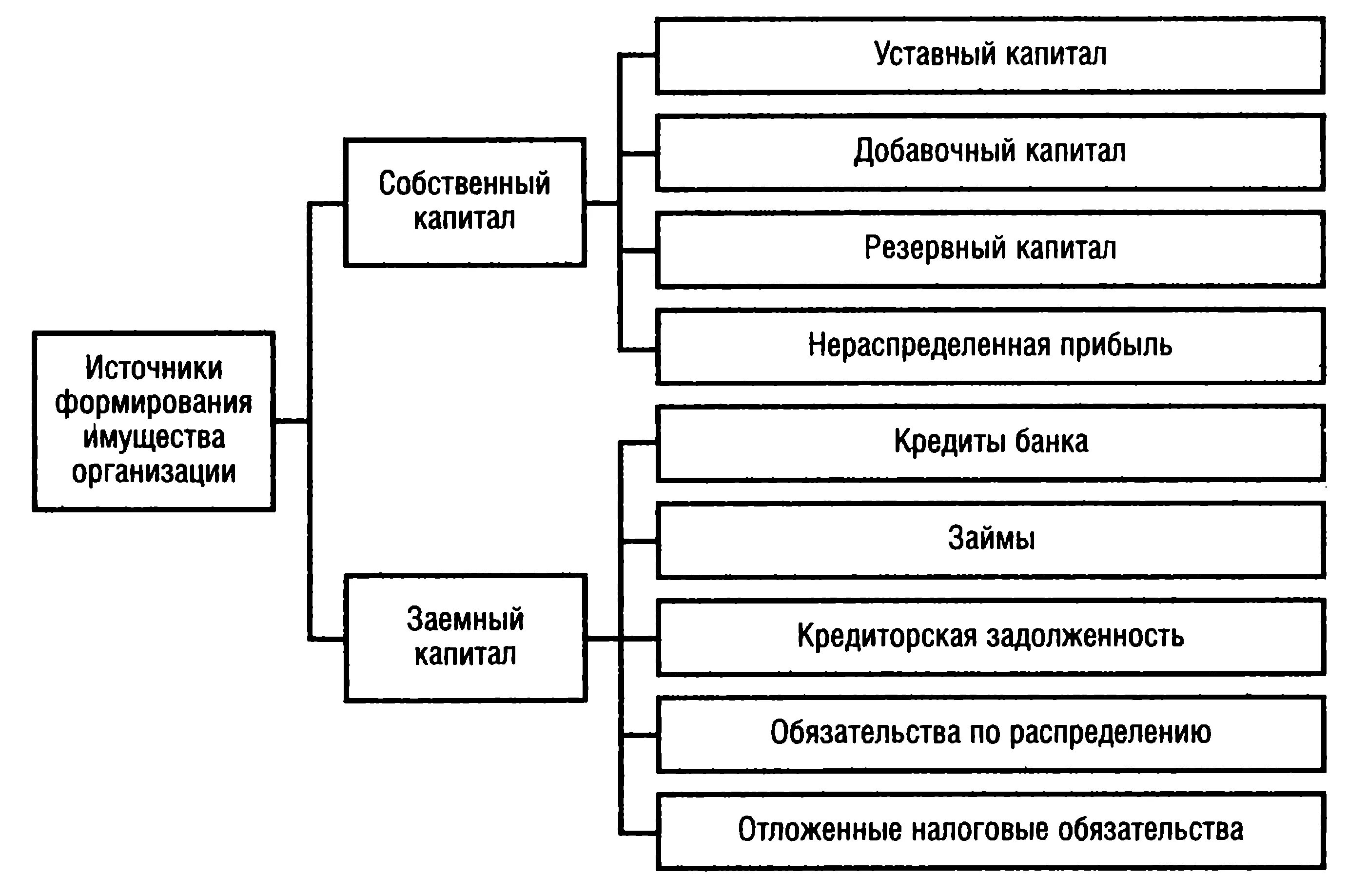 Источники акционерного капитала. Схема источников формирования имущества организации. Источники формирования имущества предприятия схема. Состав источников формирования имущества организации. Состав источников формирования имущества организации схема.