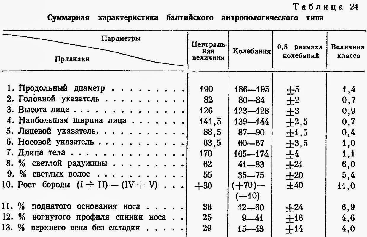 Антропотип это