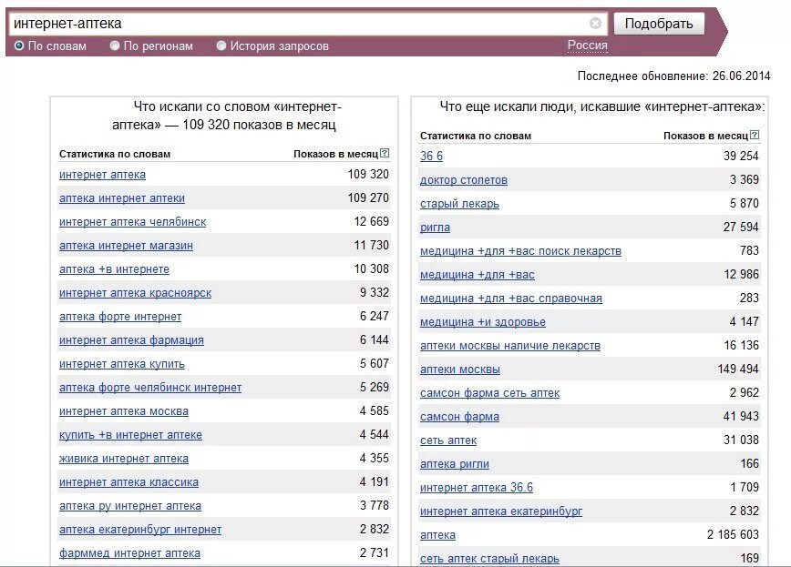 Запрос в аптеку. Интернет аптека. Известные интернет аптеки. Статистика аптек.