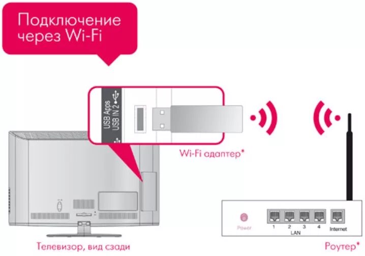 Схема подсоединения вай фай к телевизору. Телевизор через WIFI роутер. Модуль вай фай для телевизора LG. Подключить телевизор LG К WIFI роутеру. Подключить интернет через адаптер