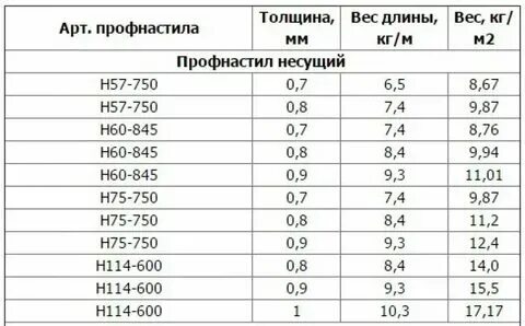 Вес профилированного оцинкованного листа