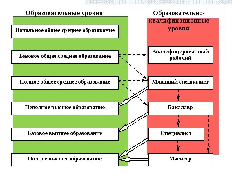 Работы с неполным средним образованием