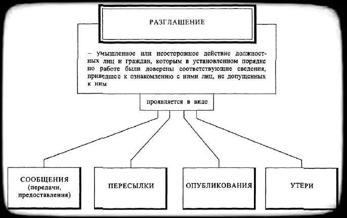Искажение информации разглашение информации. Причины разглашения конфиденциальной информации. пресечение разглашения конфиденциальной информации. разглашение защищаемой информации это. способы пресечения разглашения защищаемой информации..