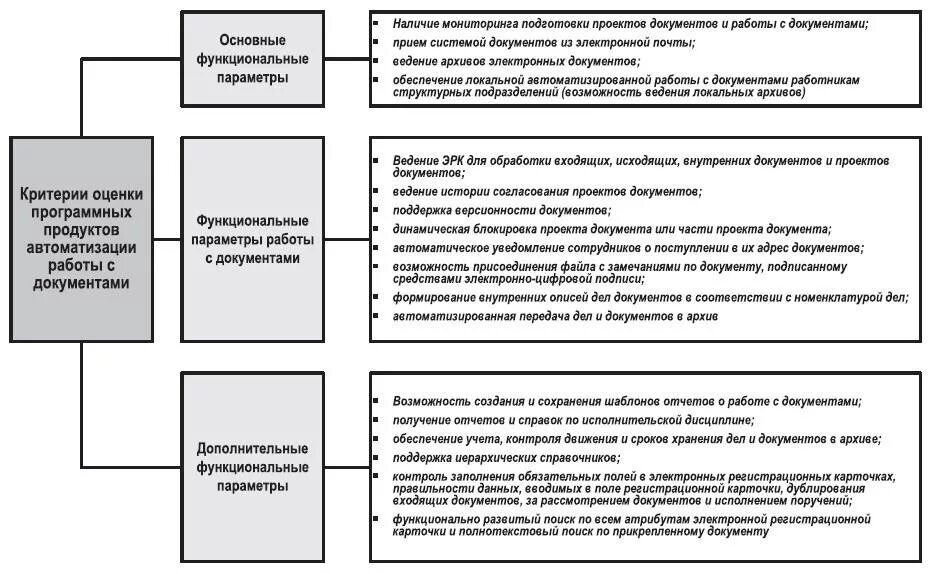 Критерии выбора системы электронного документооборота. Критерии выбора сэд и внедрение в организации. Критерии выбора сэд. Система автоматизации документооборота. Критерии выбора системы электронного документооборота.