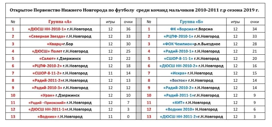 Футбол нижний новгород юноши. Первенство Нижнего Новгорода по футболу 2010. Первенство по футболу среди мальчиков 2011 таблица Нижний Новгород. Зимнее первенство по футболу Нижний Новгород. Открытое первенство Дзержинска по мини футболу среди мальчиков 2010.