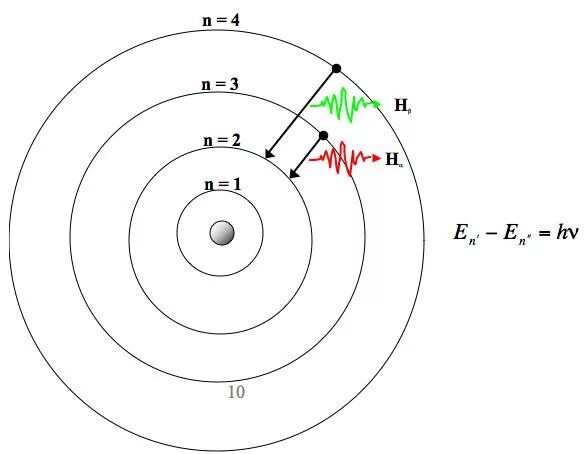 Излучение и поглощение энергии атомом. Энергетические уровни атома поглощение и излучение. Излучение фотона атомом. Поглощение и излучение Кванта света.