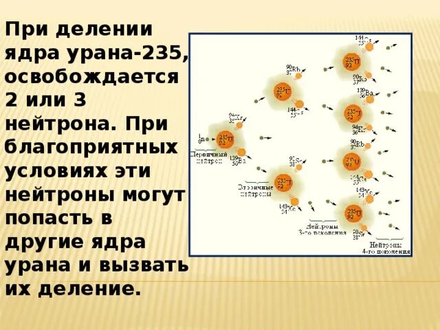 Сколько нейтронов в ядре урана. Деление ядра урана 238. 5) Механизм деления ядра урана. Спонтанное деление ядра урана 235. Схема деления ядер урана.