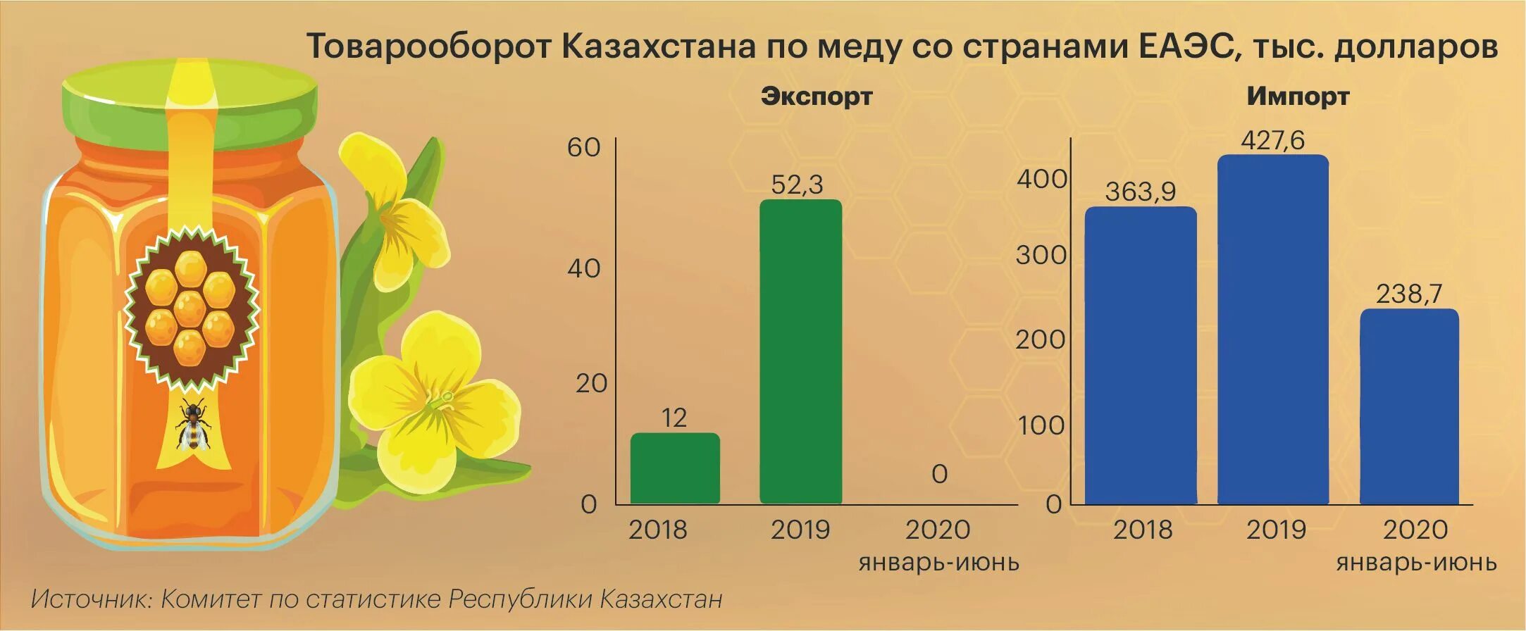 Импорт меда в России статистика