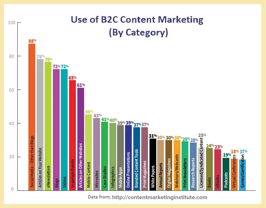 B2c маркетинг. Рынок b2c. Бенчмарк в маркетинге. Roi контент-маркетинга (content marketing roi). Content 2014