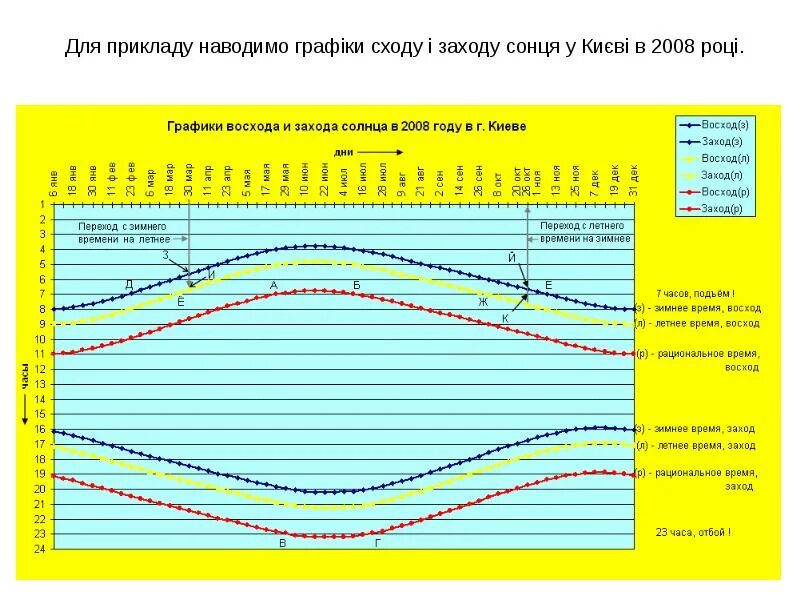 Продолжительность светового дня. График продолжительности дня. Световой день. Изменение светового дня.