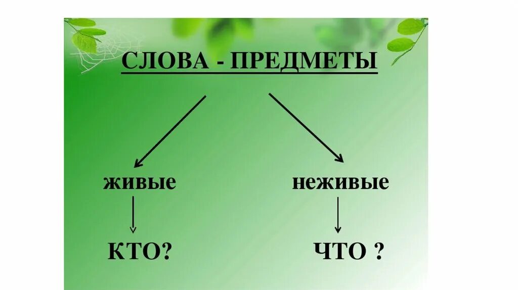 Понятие слова обозначающие предмет. Слова означающие предметов. Слова обозначающие предмет. Слова обозначающие предметы 1 класс. Слава, облзначающие предмет.