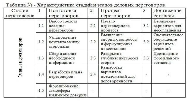 Характеристика стадий и этапов деловых переговоров. Этапы и стадии переговорного процесса. Характеристика стадий и этапов деловых переговоров таблица. Деловые переговоры стадии и этапы. Первый этап переговоров