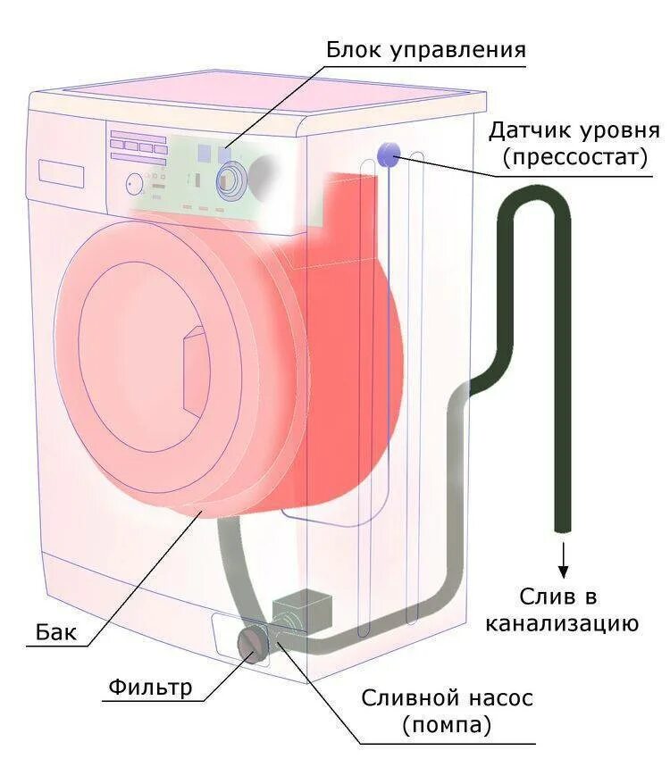 Стиральная машинка льется вода. Схема сливной системы стиральной машины. Стиральная машина схема слива воды. Схема слива воды из стиральной машинки LG.