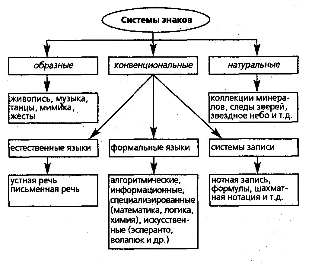 Классификация типы и обозначения. Классификация знаковых систем с примерами. Классификация систем знаков семиотика. Язык как знаковая система схема. Основные типы знаковых систем культуры.