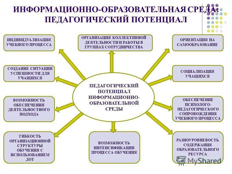 Форма реализации воспитательного потенциала. Информационно-образовательная среда. Образовательная среда в школе.