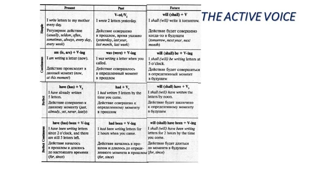 Active voice form. Таблица времен активного залога. Времена активного залога в английском языке таблица. Таблица времен в страдательном залоге английский. Страдательный залог в английском языке таблица.