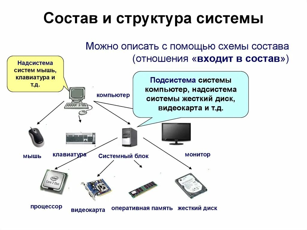 Элементы состава примеры. Информатика 6 класс системы объектов состав и структура системы. Состав и структура системы Информатика 6 класс. Состав системы подсистемы компьютер. Схема отношений входит в состав.