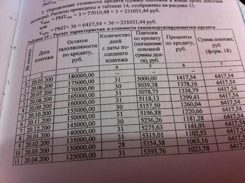 Ежемесячная оплата за телефон составляет 280. Таблица расчета кредита. Таблица подсчет неустойки. Таблица платежей по кредиту. Сумма уплаченных процентов по кредиту.