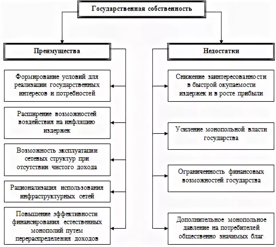 Коллективная собственность плюсы и минусы. Плюсы коллективной собственности. Преимущества и недостатки общественной собственности. Недостатки частной собственности. Преимущества и недостатки форм собственности.