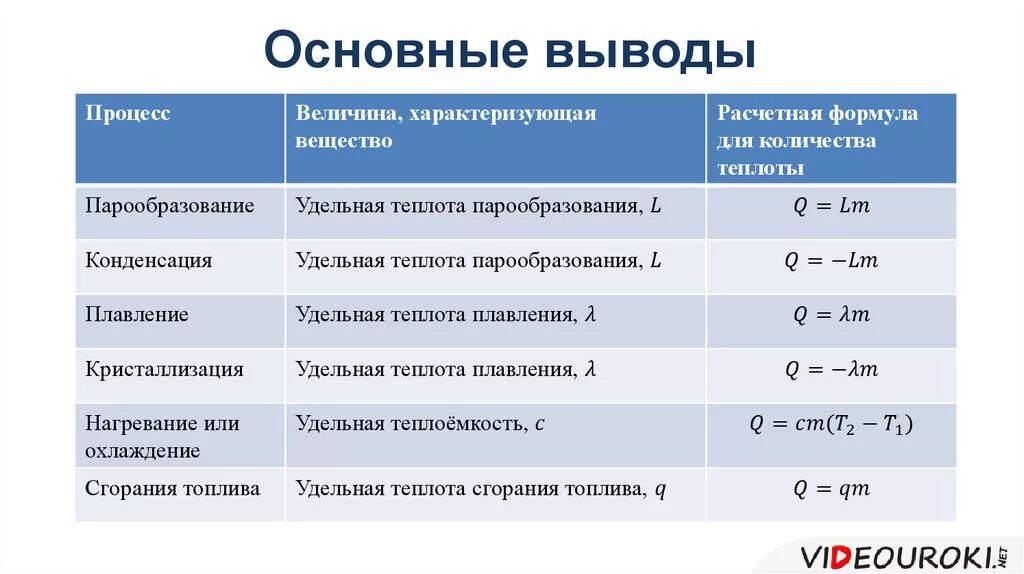 Q1 дж. Количество теплоты формула таблица. Количество теплоты таблица 10 класс. Количество теплоты формула физика 10 класс. Физические величины теплоты формула.