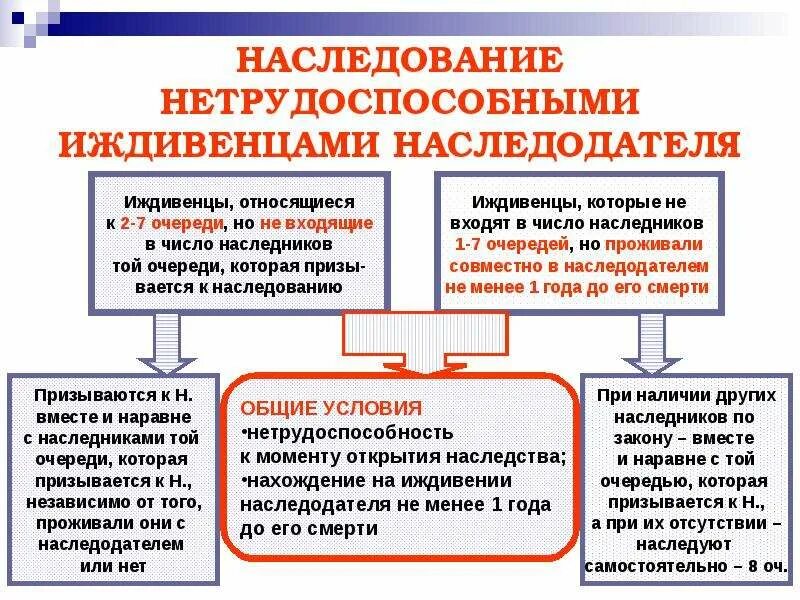 Наследование нетрудоспособными иждивенцами. Наследование по закону нетрудоспособными иждивенцами. Особенности наследования по закону нетрудоспособными иждивенцами. Нетрудоспособные иждивенцы наследодателя наследуют по закону. Наследники прямой линии