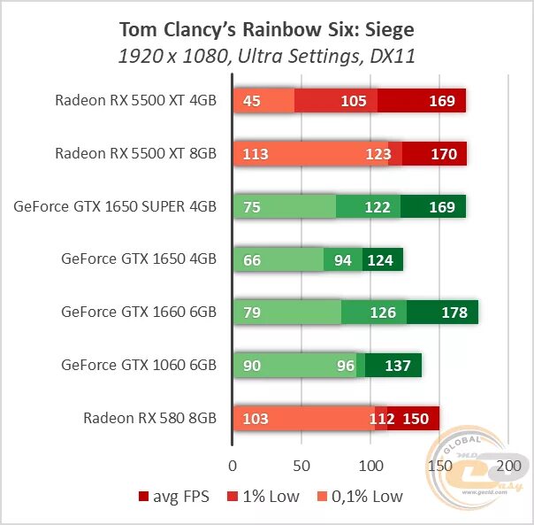 RX 580 4gb vs GTX 1060 6gb. Radeon RX 580 8gb vs 1660 super. AMD Radeon RX 5500 XT 4gb vs GTX 1650. GTX 1060, 1650, RX 580. Gtx 1650 4gb vs