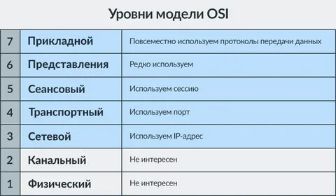 Сетевой адаптер уровень модели osi