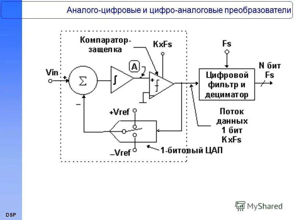 Функциональные схемы Дельта Сигма АЦП. Аналого-цифровой преобразователь Сигма-Дельта. Аналого-цифровые и цифро-аналоговые преобразователи. Сигма Дельта АЦП принципиальная схема. Сигма ацп