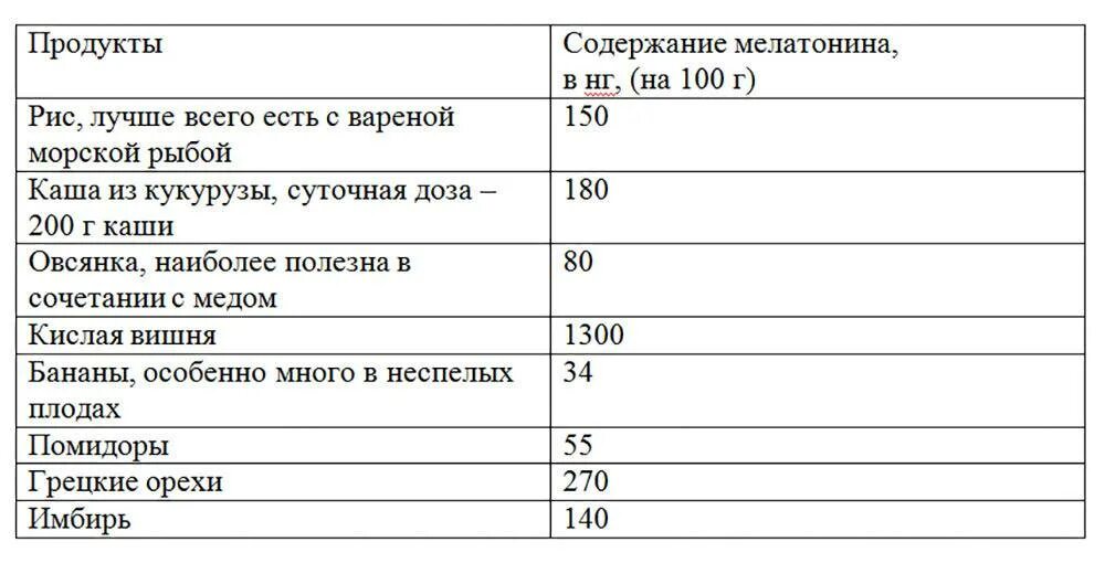 Мелатонин в каких продуктах содержится в большом. Продукты с высоким содержанием мелатонина таблица. продукты содержащие мелатонин. мелатонин в продуктах питания и травах таблица. мелатонин в каких продуктах содержится в большом количестве таблица.
