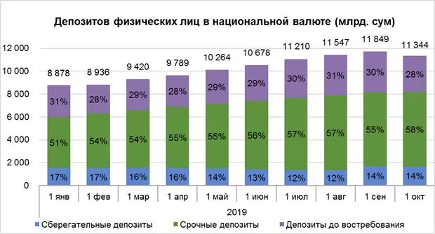 Вклады Узбекистан. Валютные депозиты в Узбекистане. Вклады в банках Узбекистана. Вклады в банках Узбекистана проценты 2021. Банковские вклады в иностранной валюте