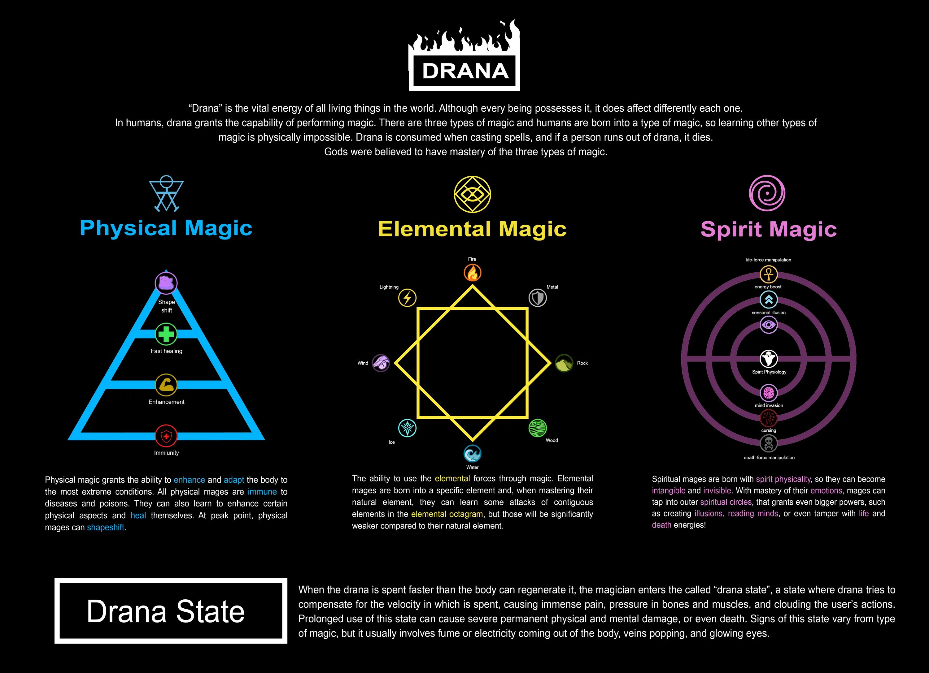 Система магии. Магия примеры. Система магии в фэнтези. Система магических элементов.