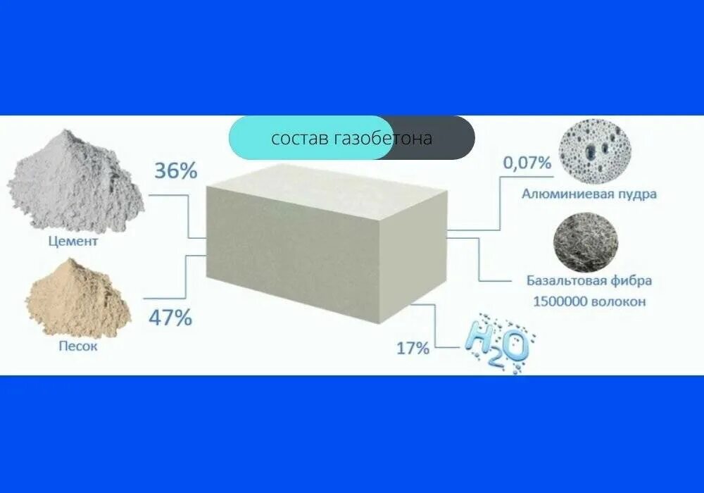 Состав газосиликатного блока соотношение. Состав газобетонных блоков. Состав автоклавного газобетона на 1 м3. Автоклавный газобетон силекс. Состав неавтоклавного газобетона на 1 м3.